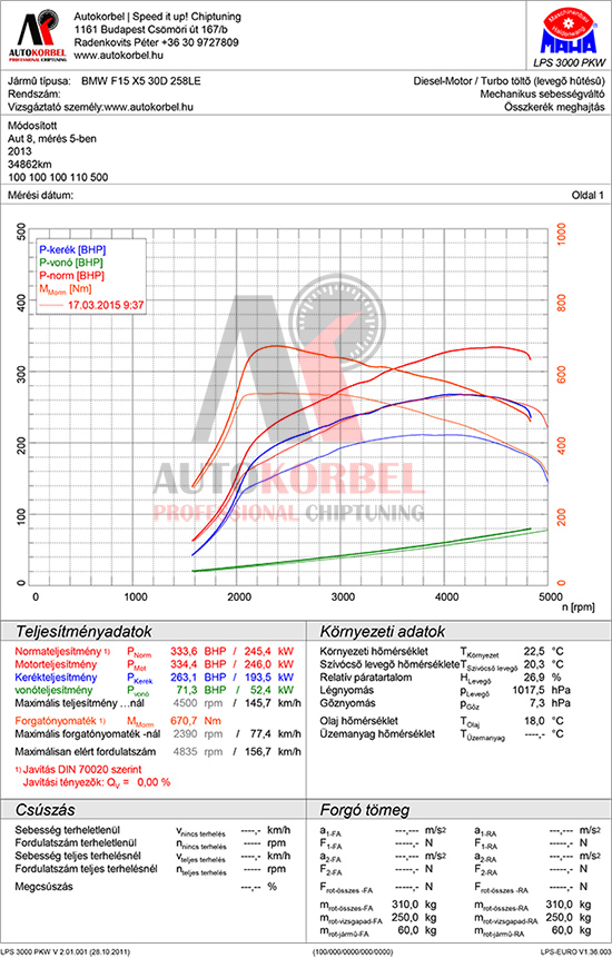 BMW F15 X5 30d 258LE teljesítménymérés diagram
